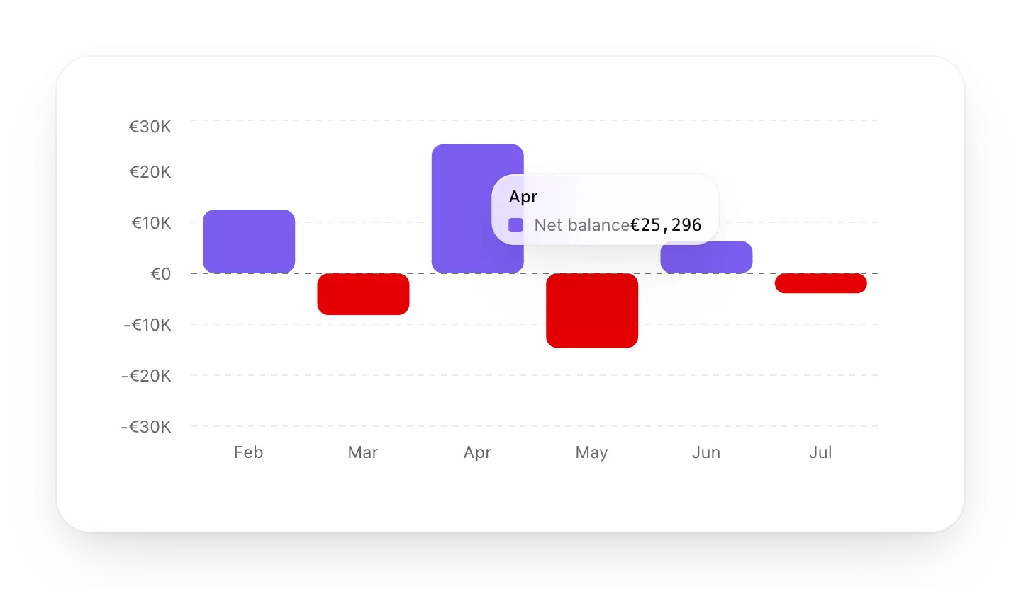 A bar chart of a net balance with zero in the middle, losses in red and a tooltip showing €25,296