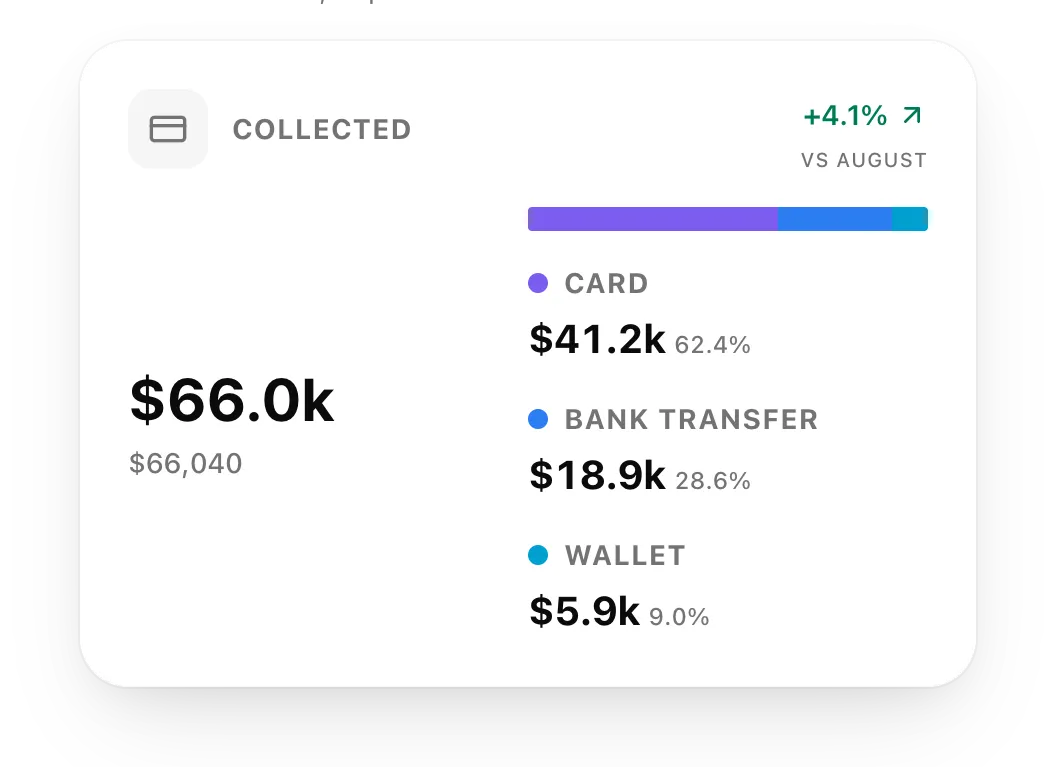 A StatBreakdownCard showing $66.0k collected, split into card, bank transfer and wallet with their shares